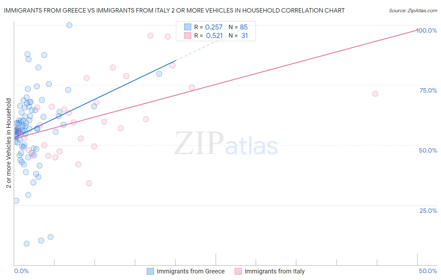 Immigrants from Greece vs Immigrants from Italy 2 or more Vehicles in Household