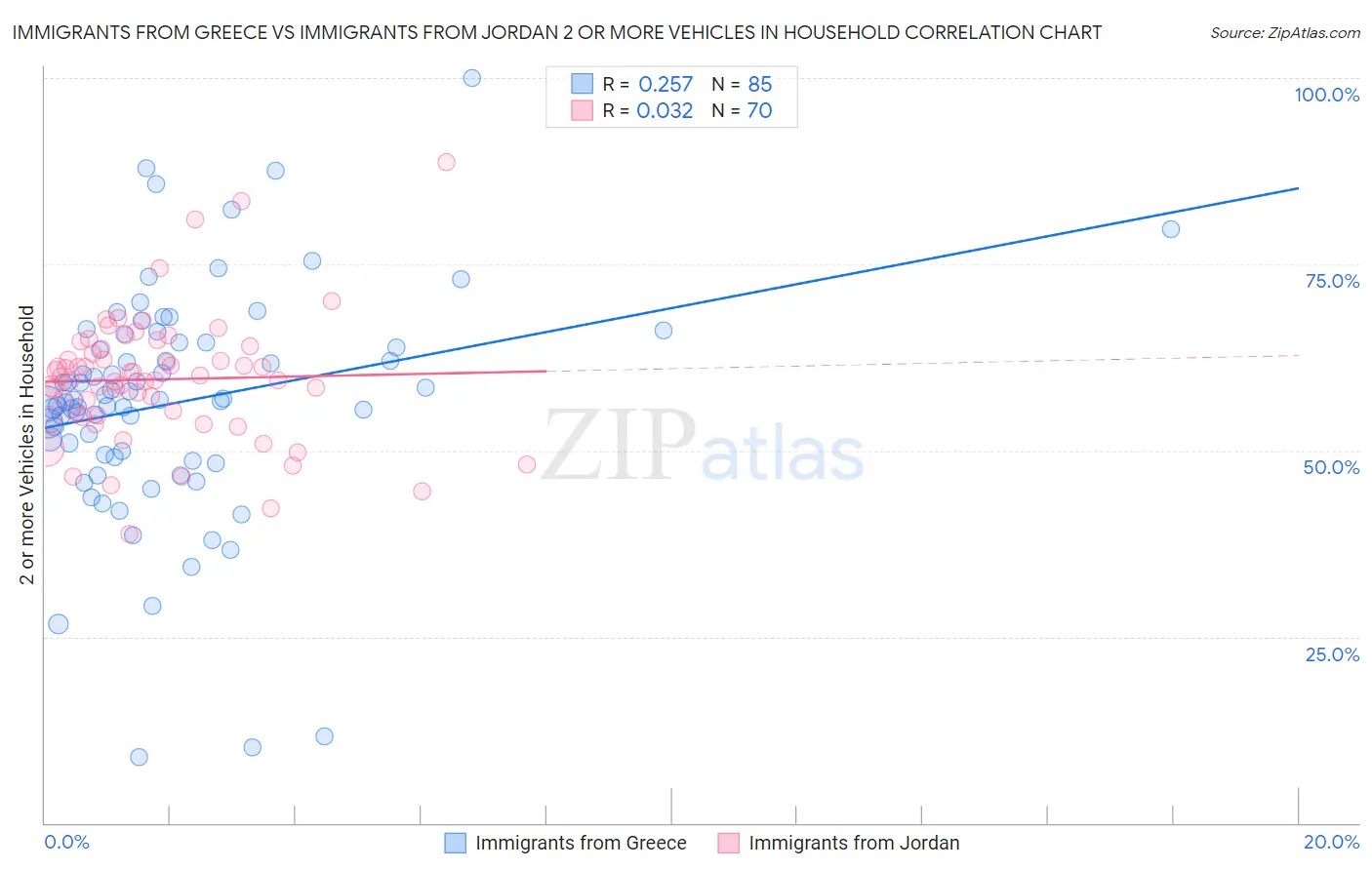 Immigrants from Greece vs Immigrants from Jordan 2 or more Vehicles in Household