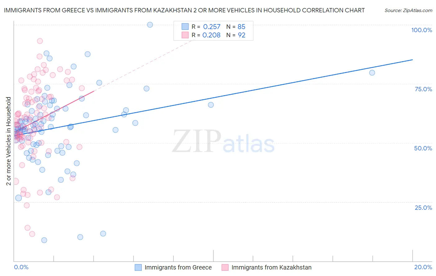 Immigrants from Greece vs Immigrants from Kazakhstan 2 or more Vehicles in Household