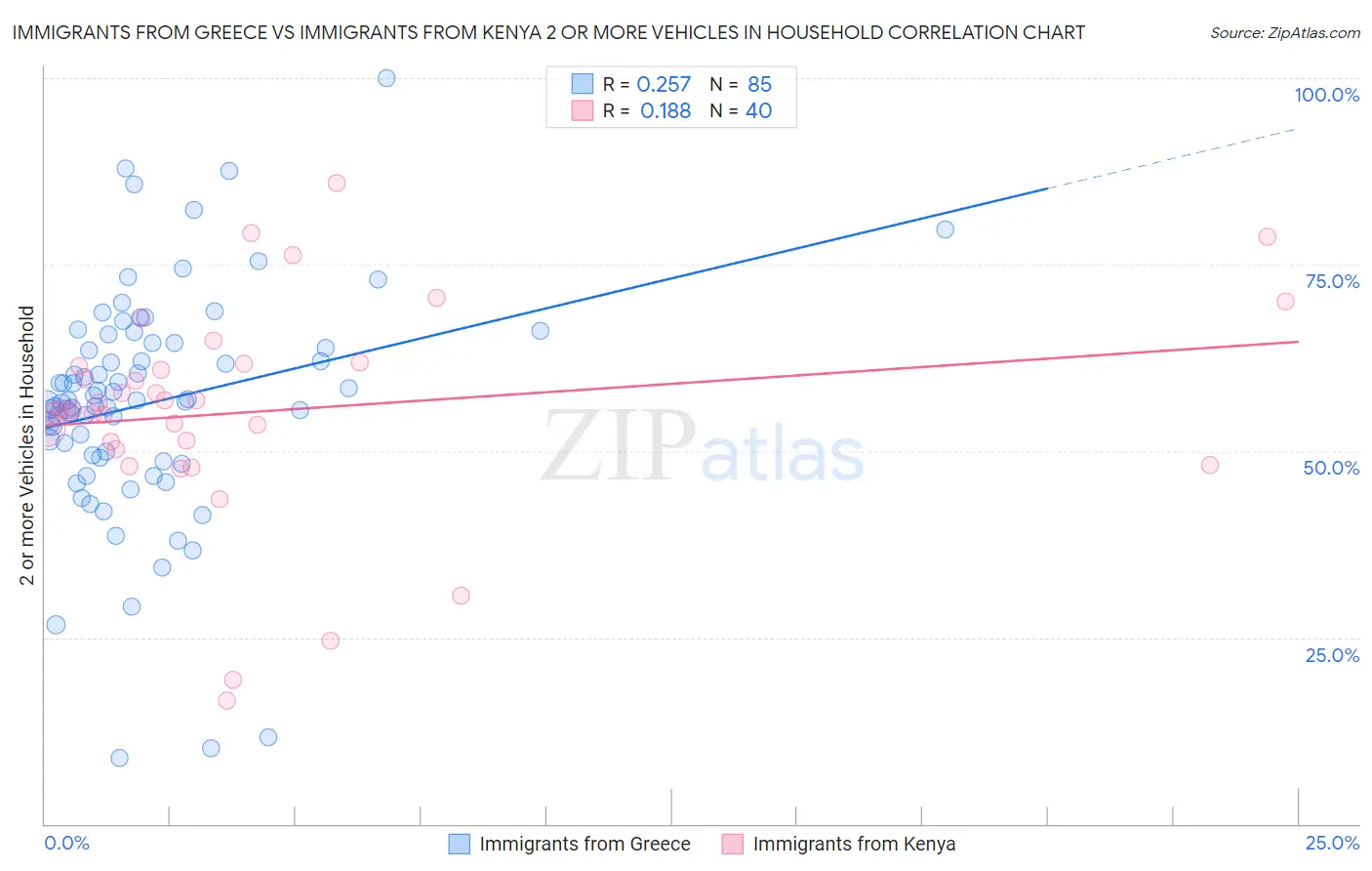 Immigrants from Greece vs Immigrants from Kenya 2 or more Vehicles in Household