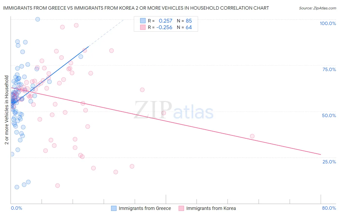 Immigrants from Greece vs Immigrants from Korea 2 or more Vehicles in Household