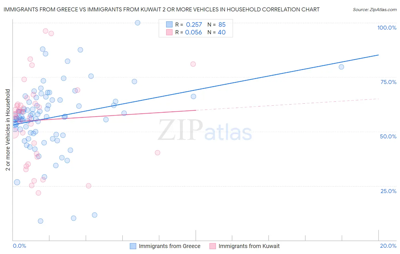 Immigrants from Greece vs Immigrants from Kuwait 2 or more Vehicles in Household