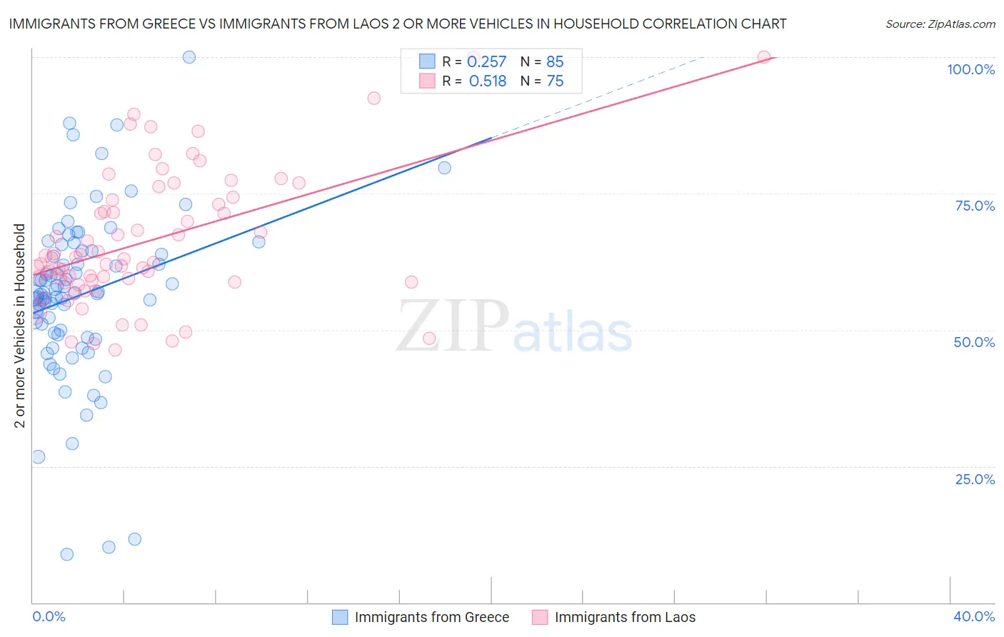 Immigrants from Greece vs Immigrants from Laos 2 or more Vehicles in Household