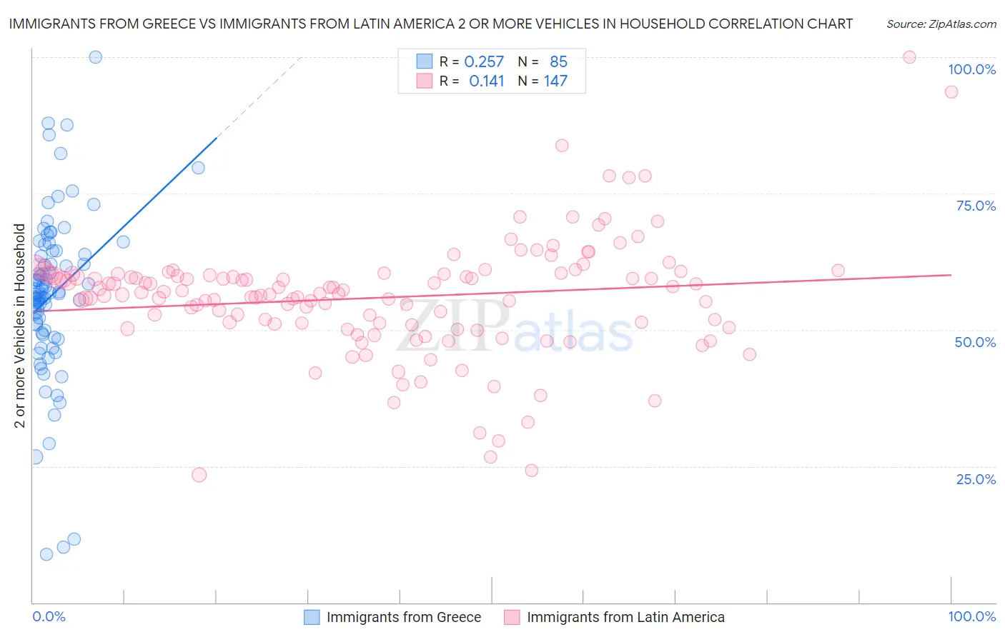 Immigrants from Greece vs Immigrants from Latin America 2 or more Vehicles in Household