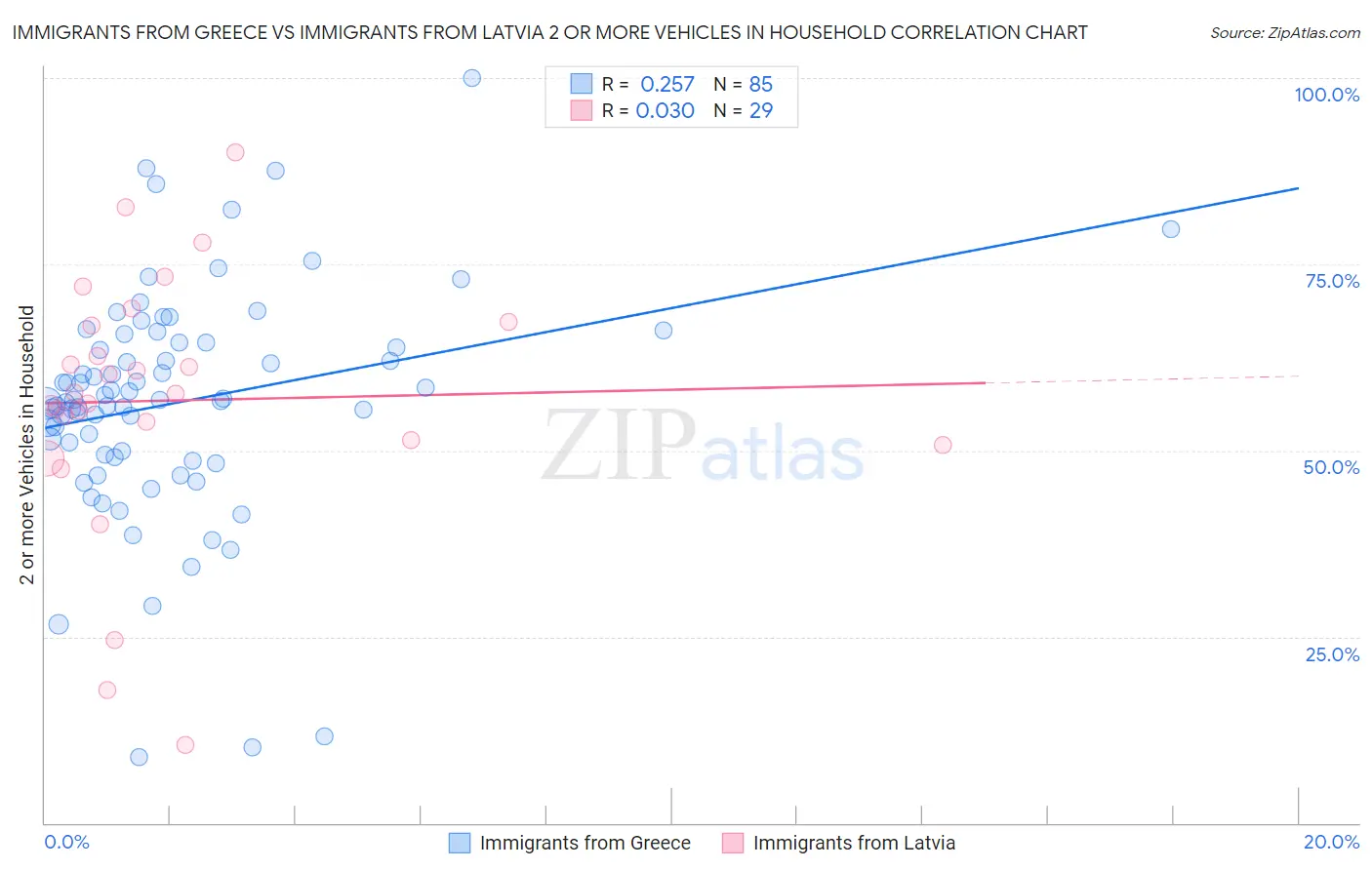 Immigrants from Greece vs Immigrants from Latvia 2 or more Vehicles in Household