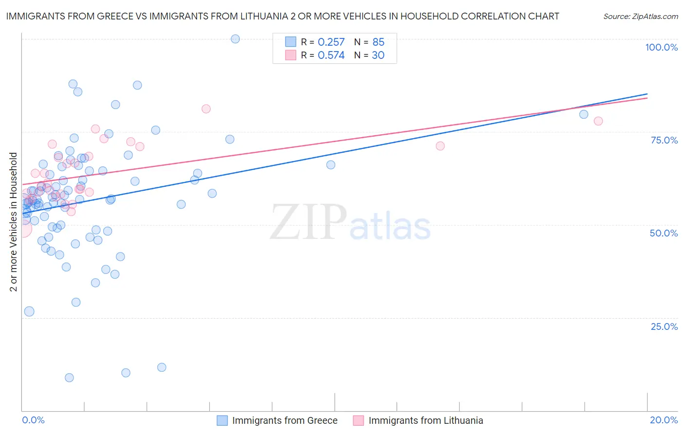 Immigrants from Greece vs Immigrants from Lithuania 2 or more Vehicles in Household