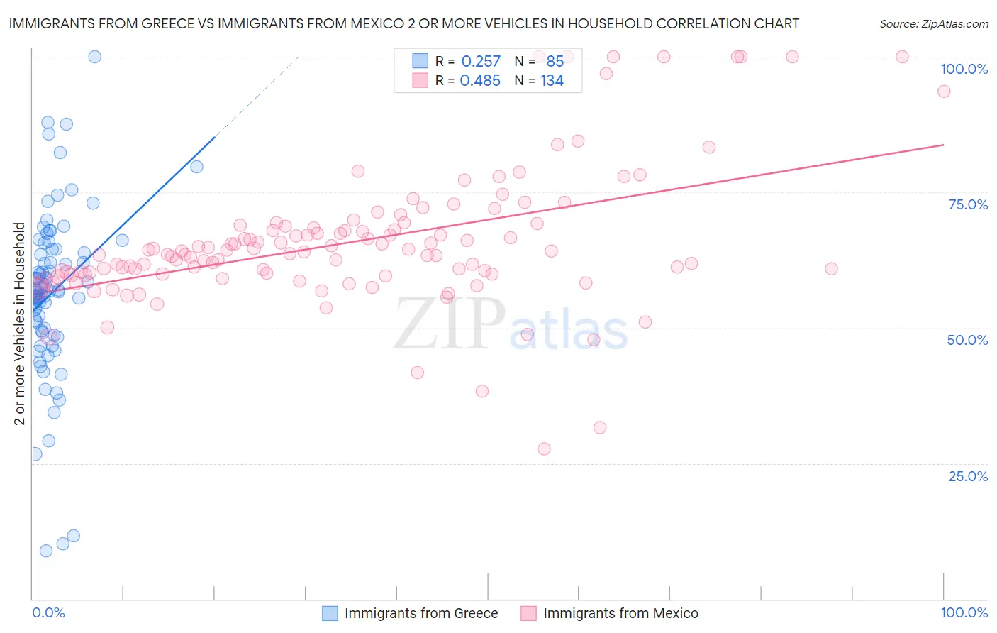 Immigrants from Greece vs Immigrants from Mexico 2 or more Vehicles in Household