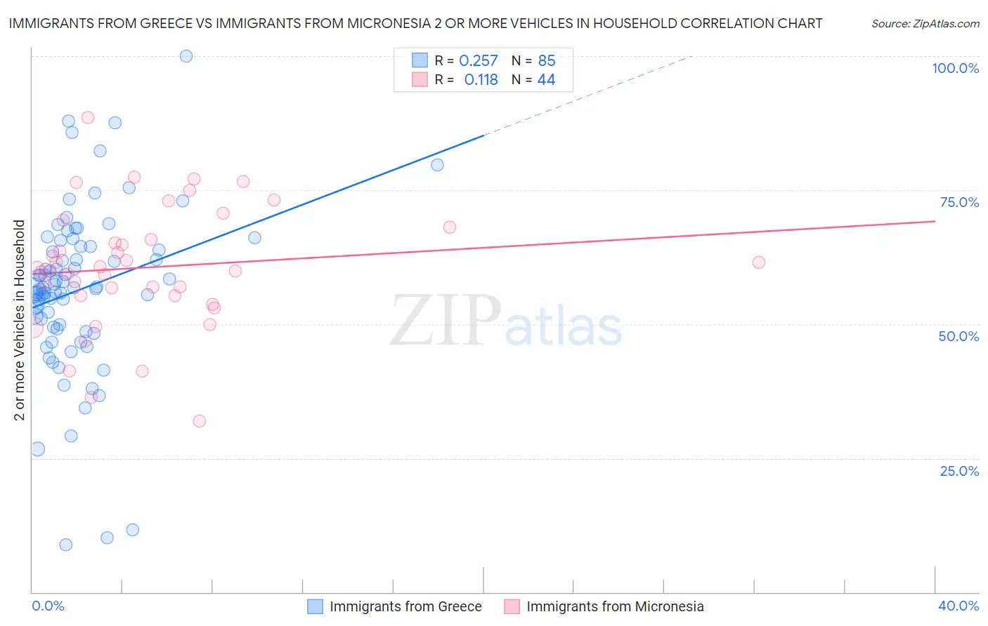 Immigrants from Greece vs Immigrants from Micronesia 2 or more Vehicles in Household