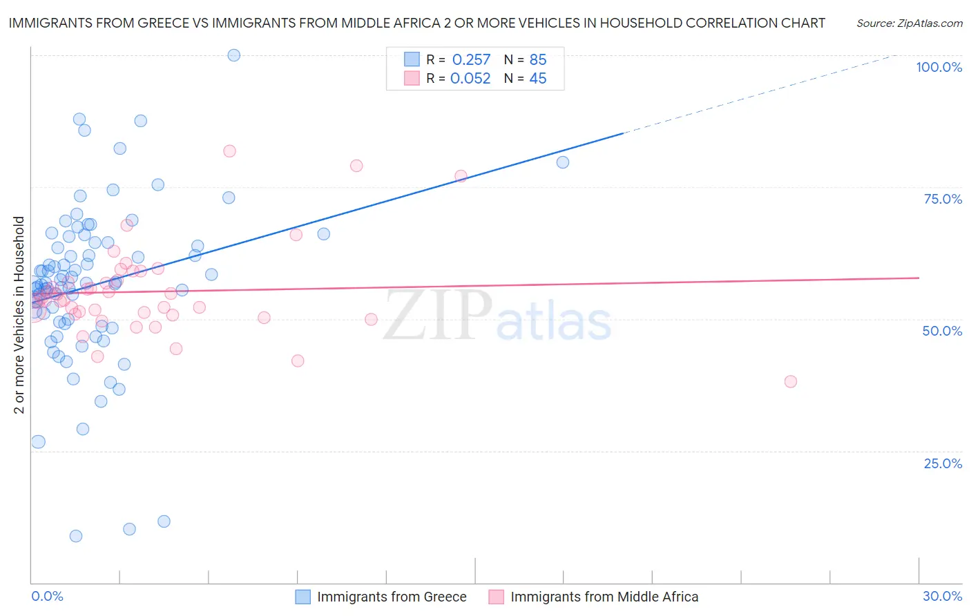 Immigrants from Greece vs Immigrants from Middle Africa 2 or more Vehicles in Household