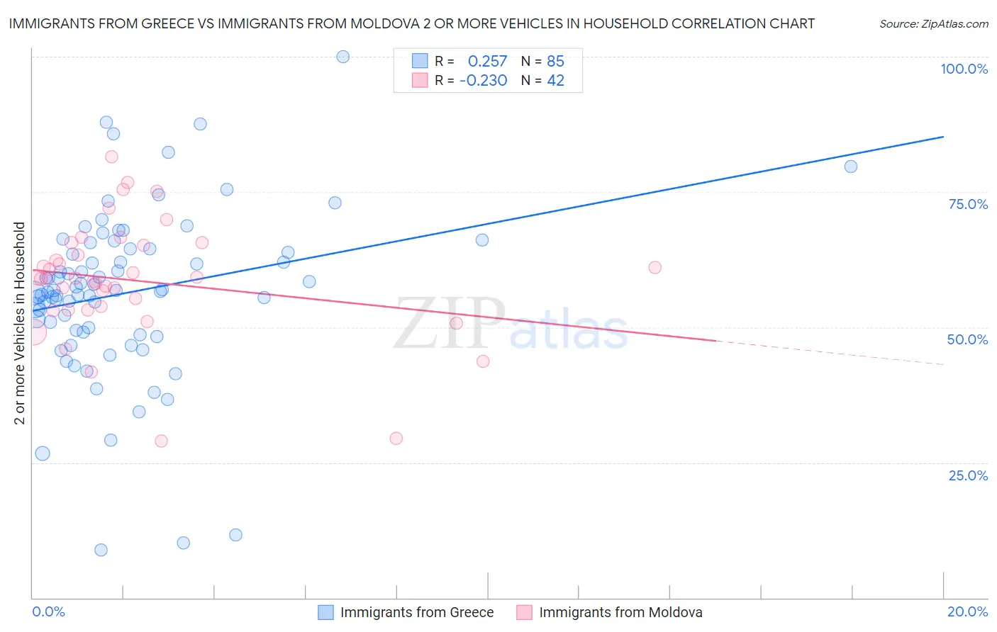 Immigrants from Greece vs Immigrants from Moldova 2 or more Vehicles in Household