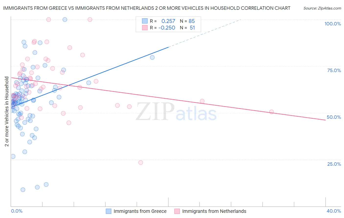Immigrants from Greece vs Immigrants from Netherlands 2 or more Vehicles in Household