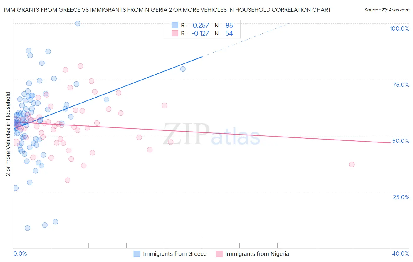 Immigrants from Greece vs Immigrants from Nigeria 2 or more Vehicles in Household