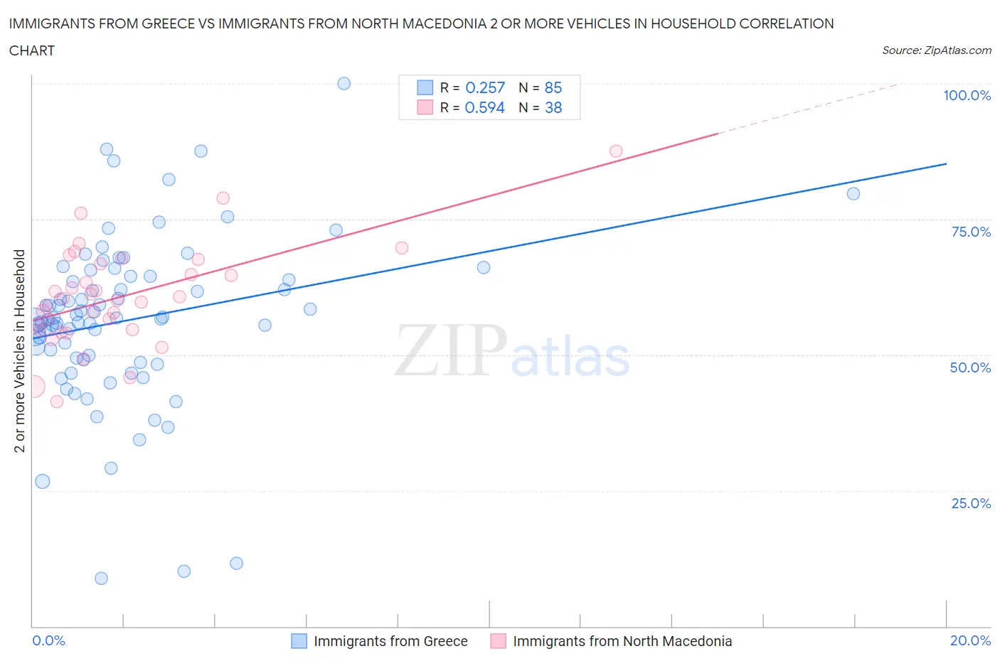Immigrants from Greece vs Immigrants from North Macedonia 2 or more Vehicles in Household