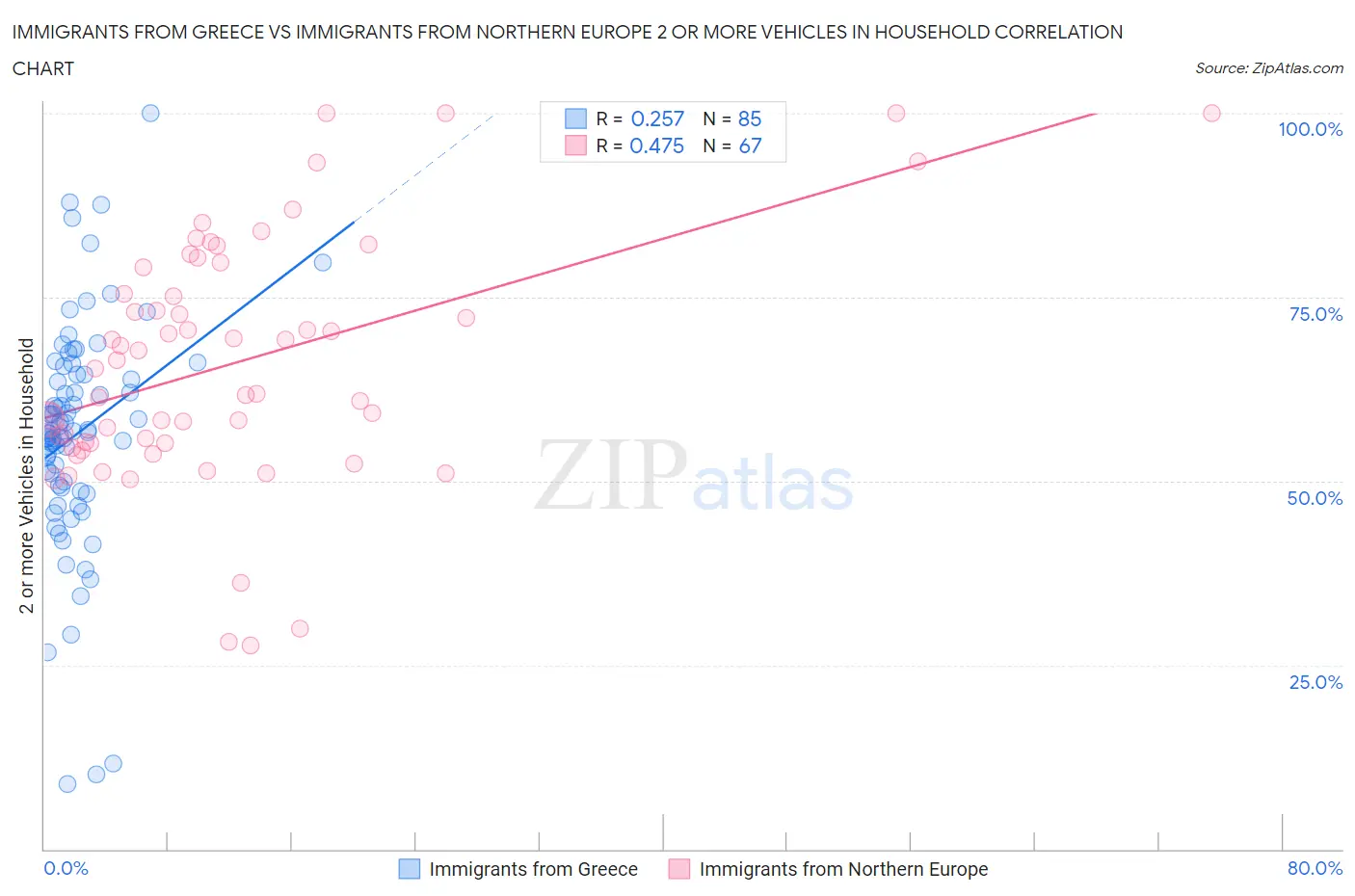 Immigrants from Greece vs Immigrants from Northern Europe 2 or more Vehicles in Household