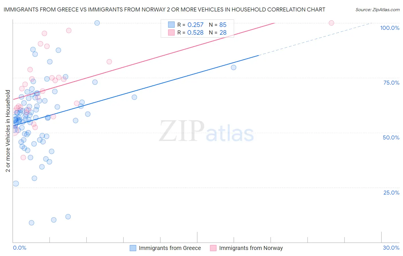 Immigrants from Greece vs Immigrants from Norway 2 or more Vehicles in Household