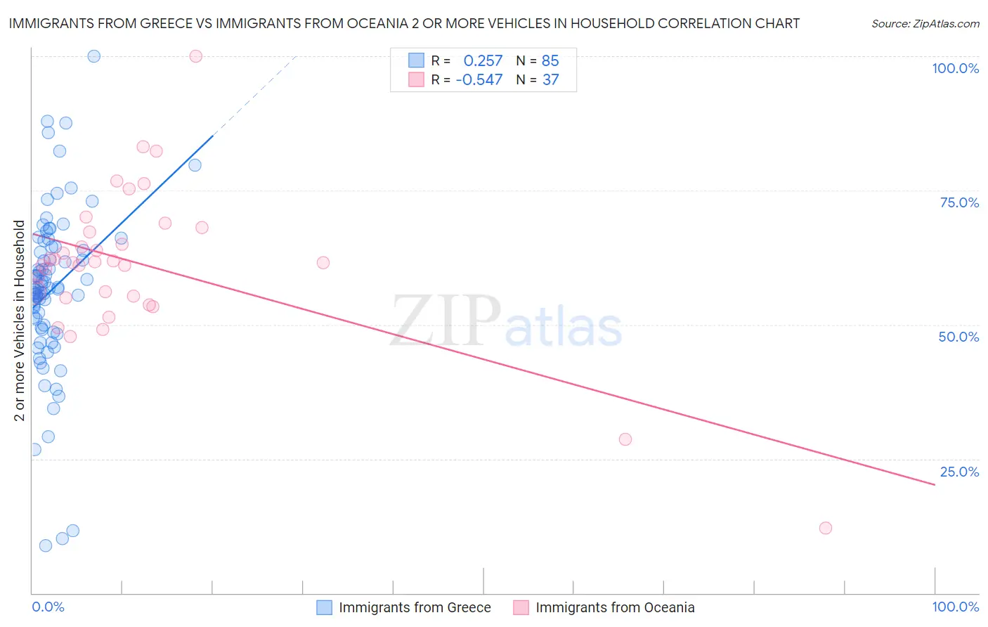Immigrants from Greece vs Immigrants from Oceania 2 or more Vehicles in Household