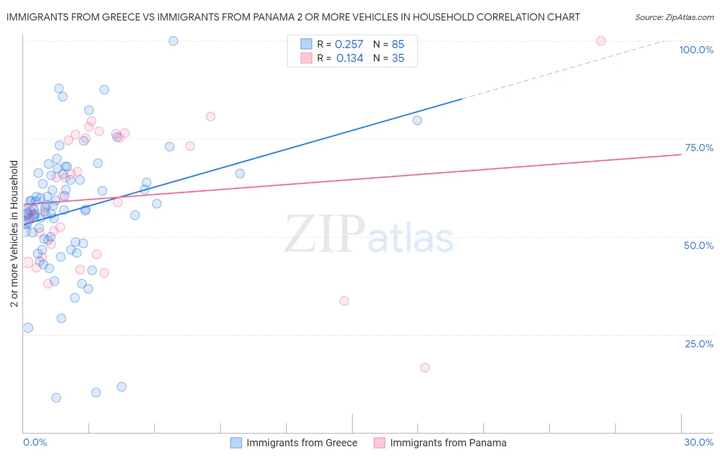 Immigrants from Greece vs Immigrants from Panama 2 or more Vehicles in Household