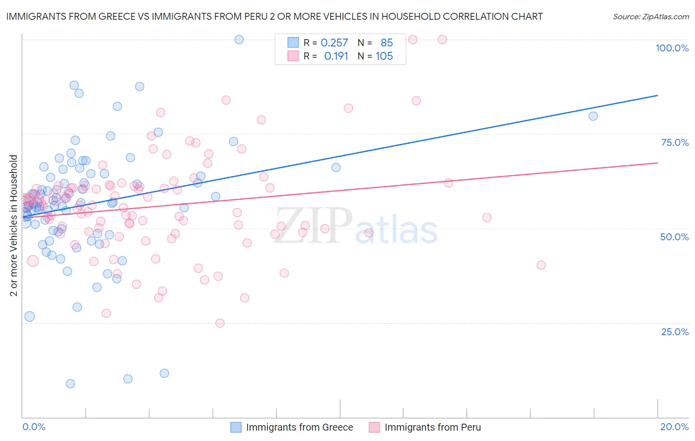 Immigrants from Greece vs Immigrants from Peru 2 or more Vehicles in Household