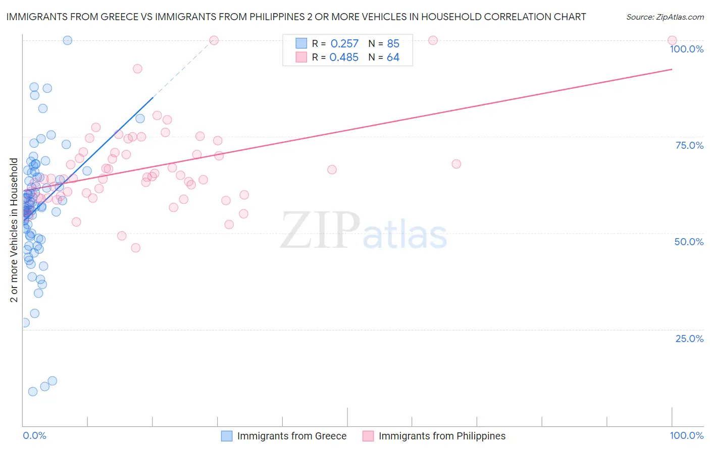 Immigrants from Greece vs Immigrants from Philippines 2 or more Vehicles in Household