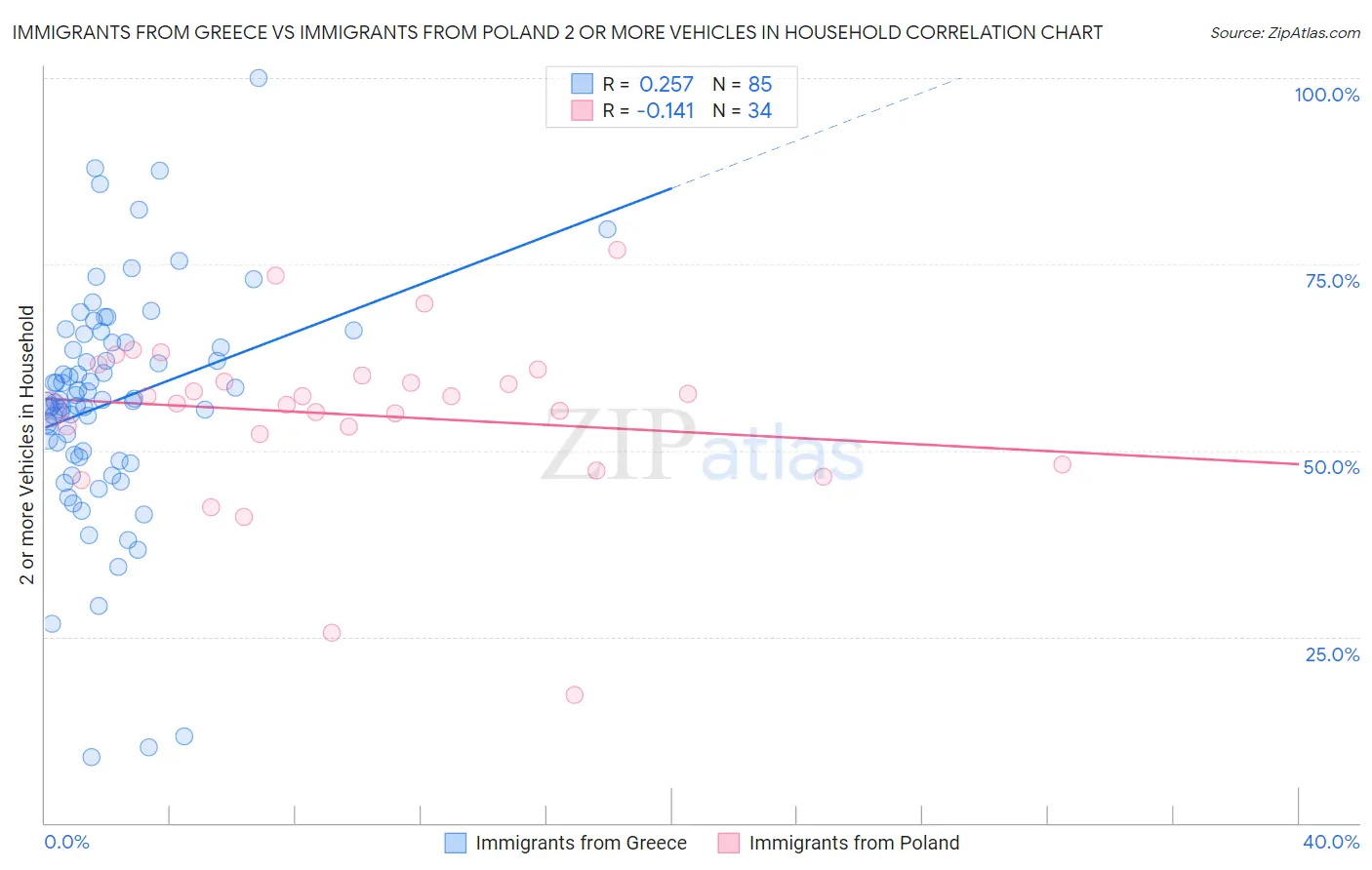 Immigrants from Greece vs Immigrants from Poland 2 or more Vehicles in Household