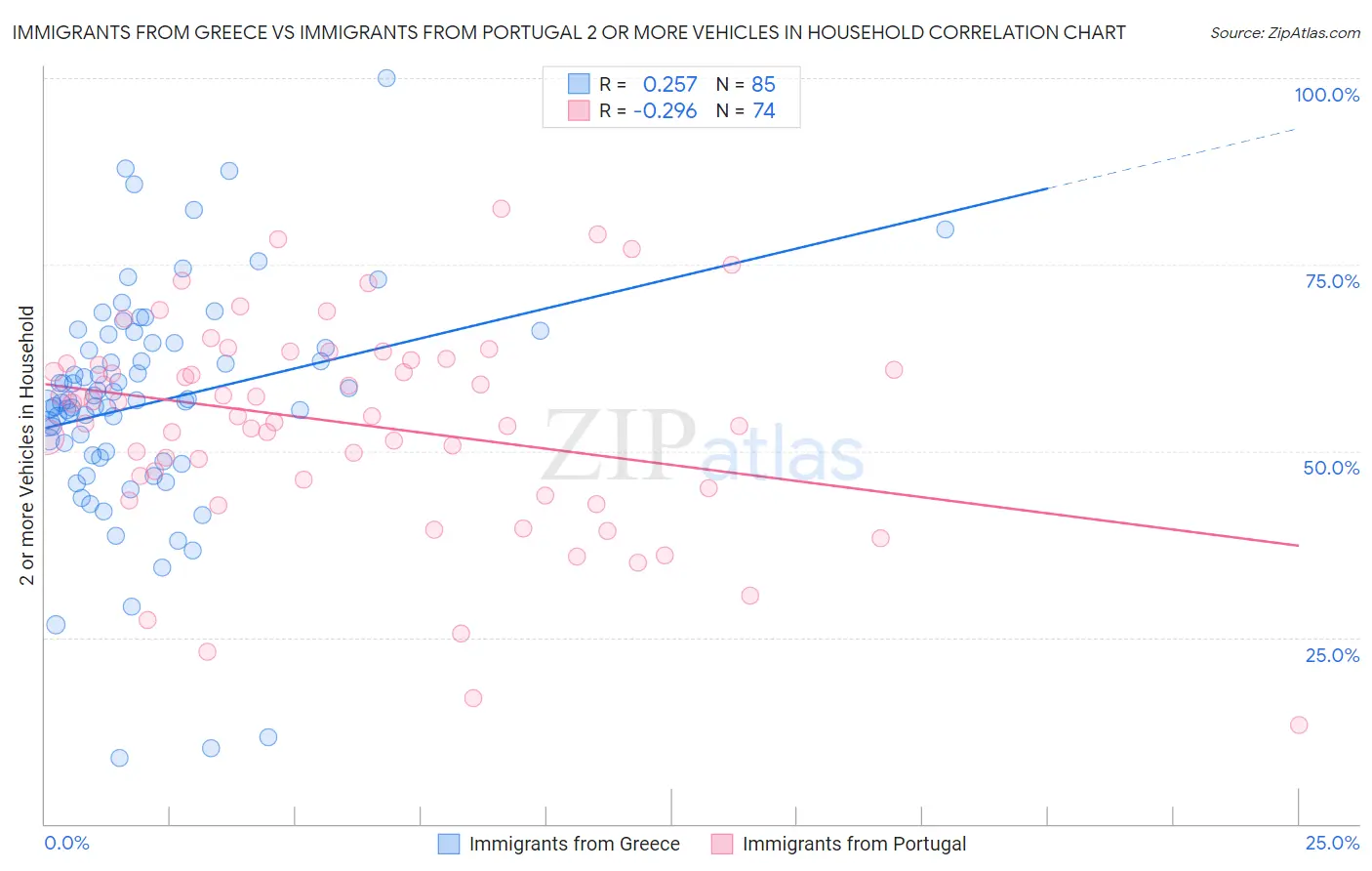 Immigrants from Greece vs Immigrants from Portugal 2 or more Vehicles in Household