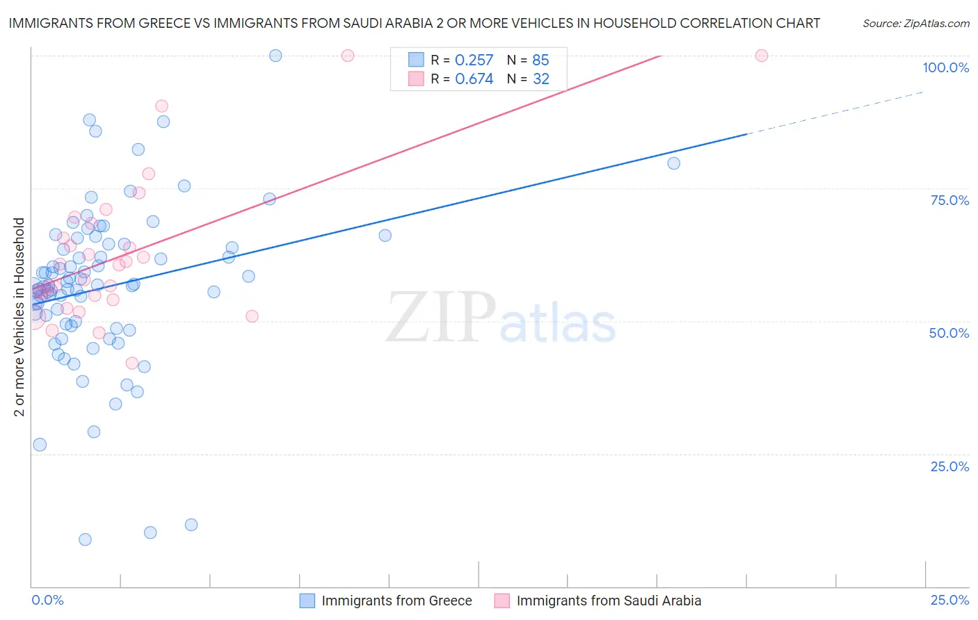 Immigrants from Greece vs Immigrants from Saudi Arabia 2 or more Vehicles in Household