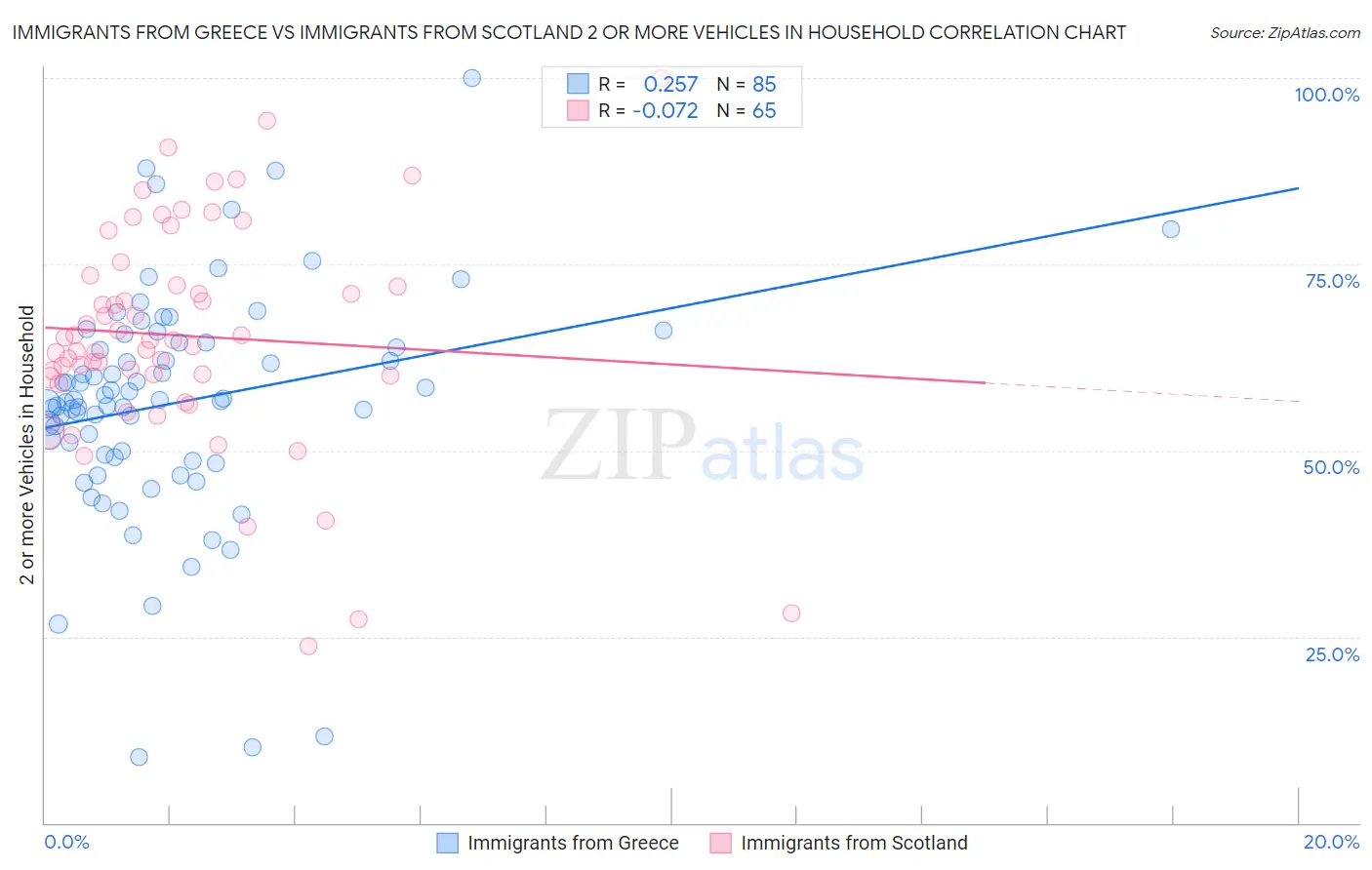 Immigrants from Greece vs Immigrants from Scotland 2 or more Vehicles in Household