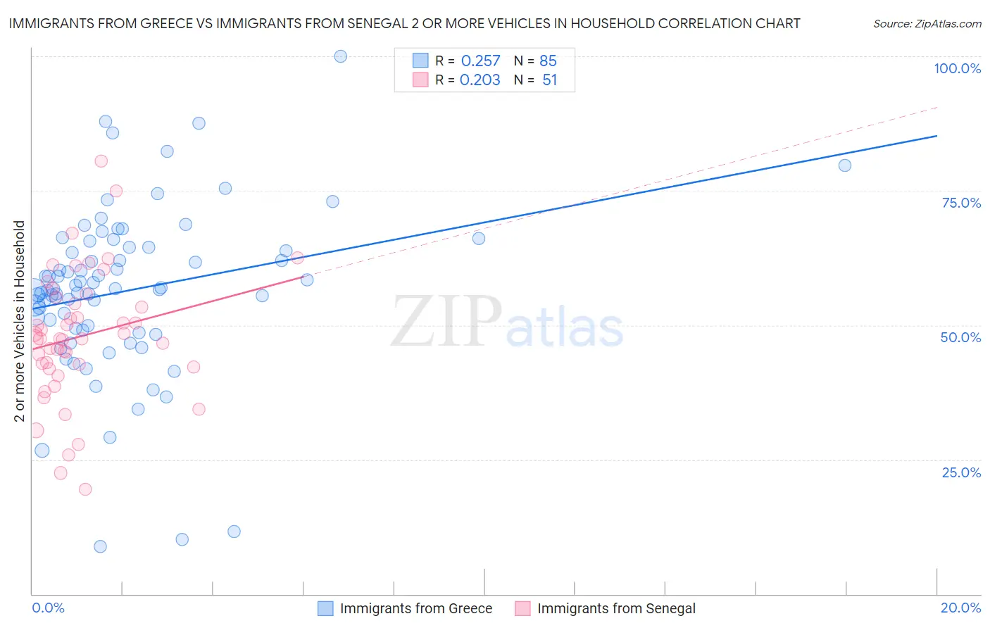 Immigrants from Greece vs Immigrants from Senegal 2 or more Vehicles in Household