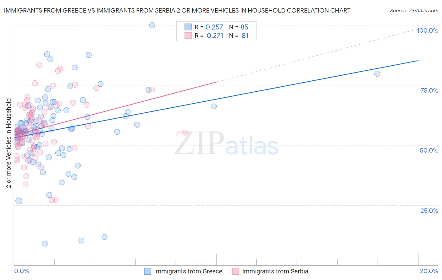 Immigrants from Greece vs Immigrants from Serbia 2 or more Vehicles in Household