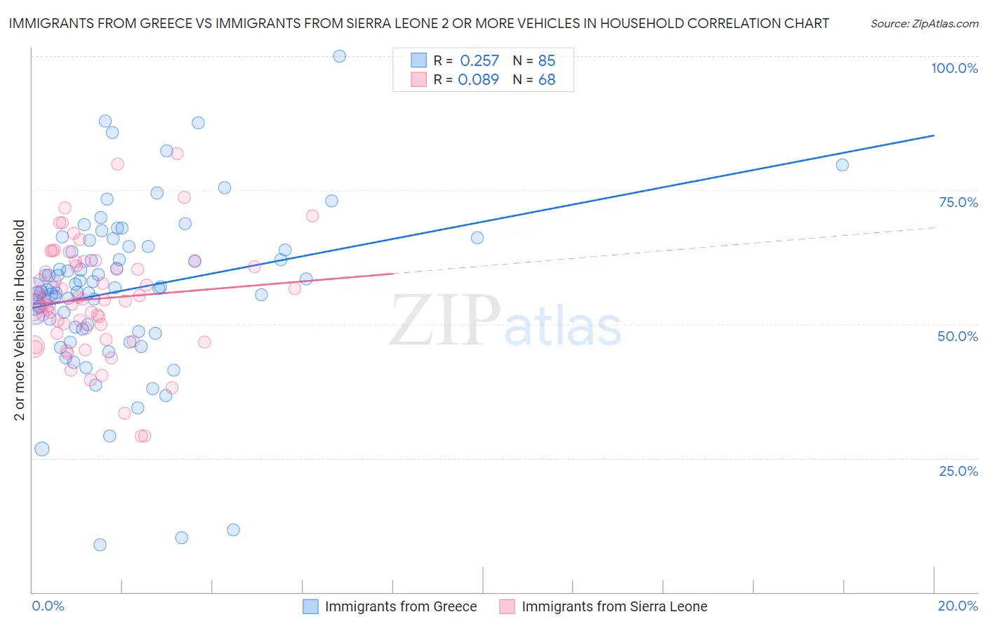 Immigrants from Greece vs Immigrants from Sierra Leone 2 or more Vehicles in Household