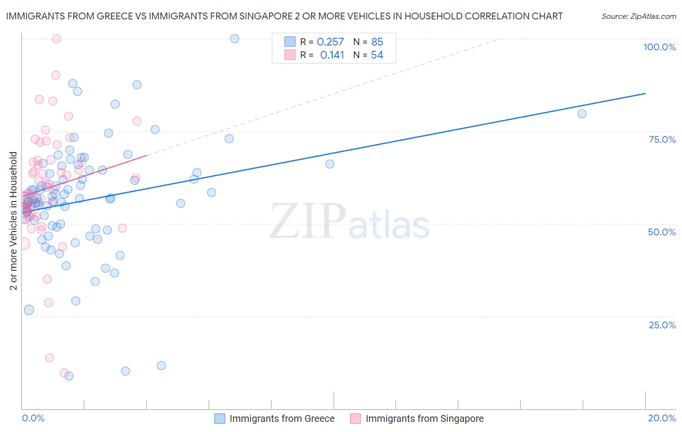 Immigrants from Greece vs Immigrants from Singapore 2 or more Vehicles in Household