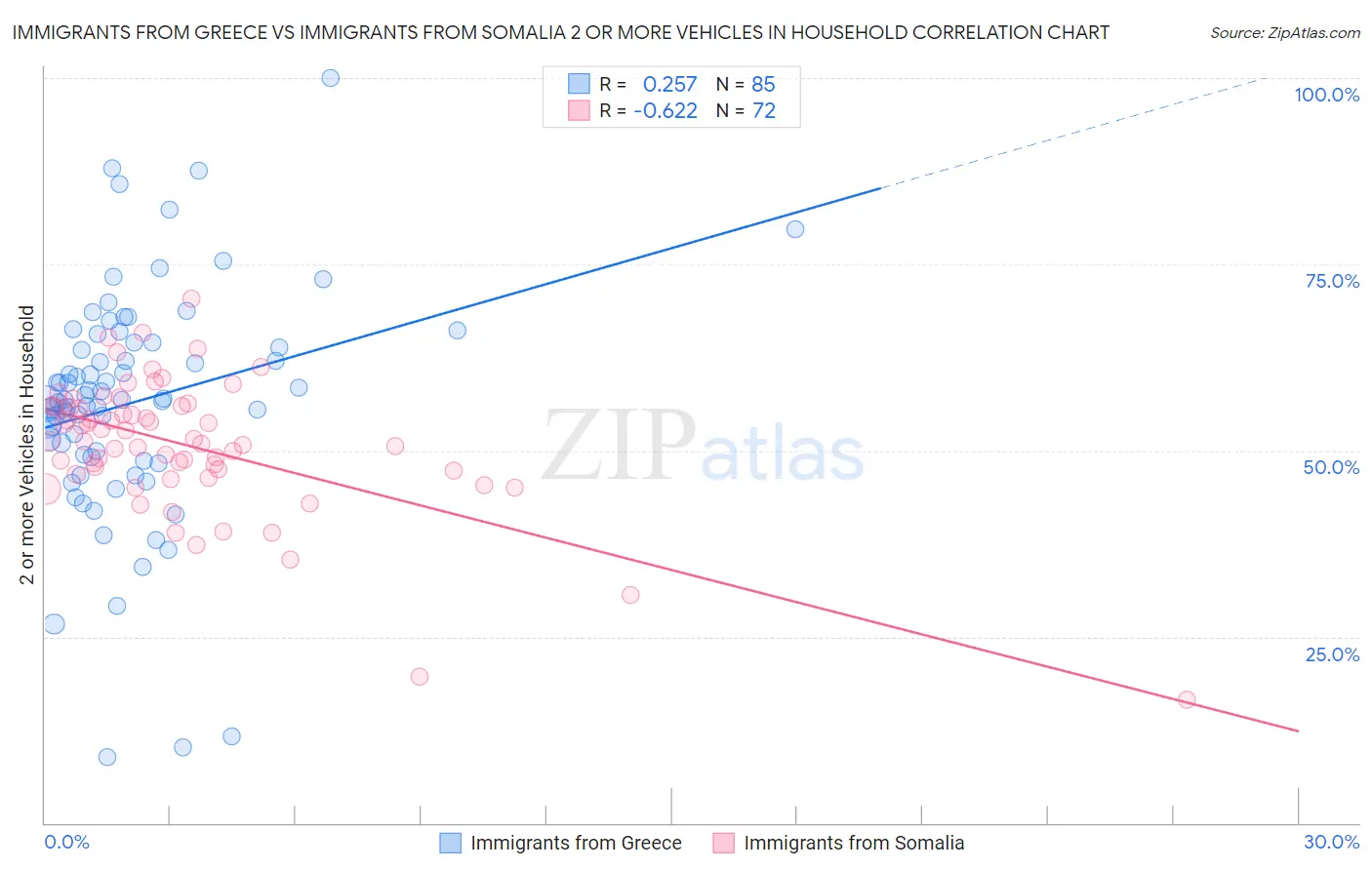 Immigrants from Greece vs Immigrants from Somalia 2 or more Vehicles in Household