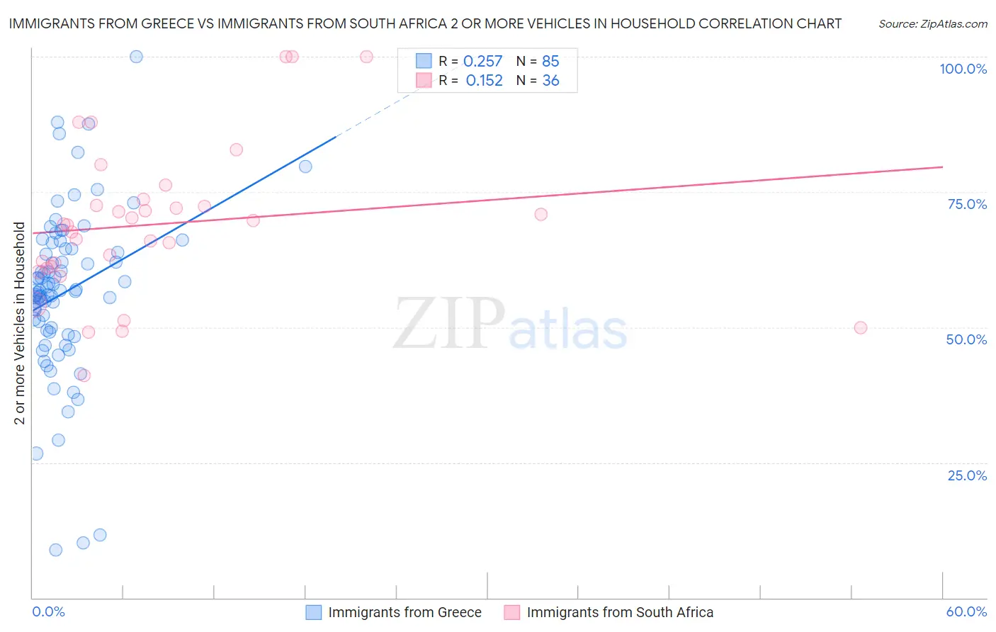 Immigrants from Greece vs Immigrants from South Africa 2 or more Vehicles in Household