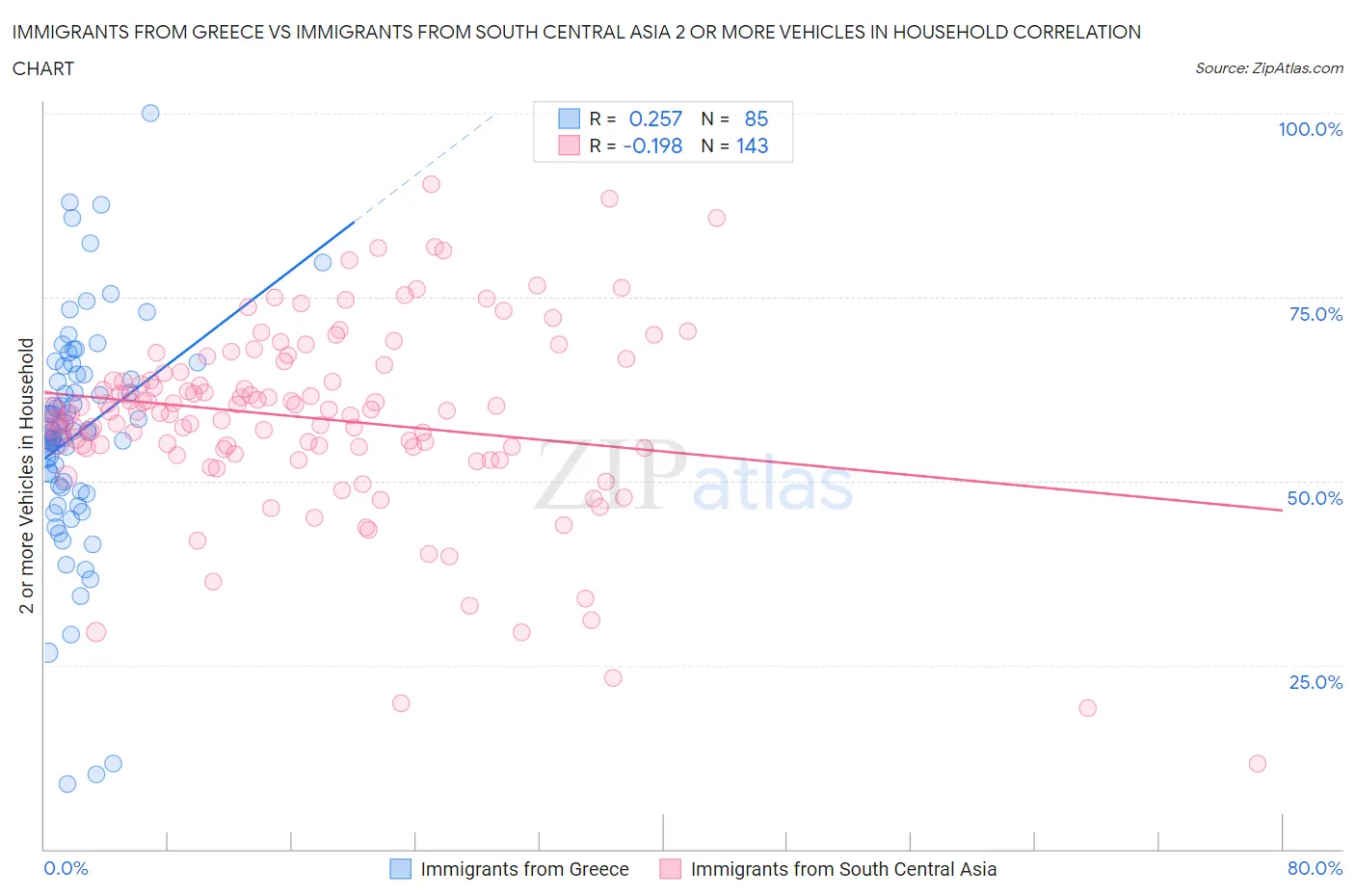 Immigrants from Greece vs Immigrants from South Central Asia 2 or more Vehicles in Household
