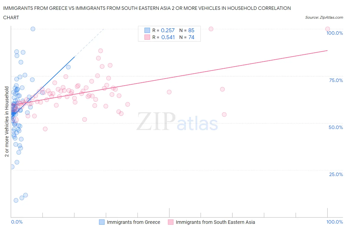 Immigrants from Greece vs Immigrants from South Eastern Asia 2 or more Vehicles in Household