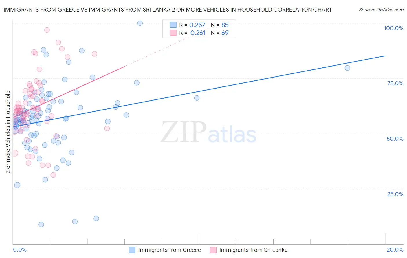 Immigrants from Greece vs Immigrants from Sri Lanka 2 or more Vehicles in Household
