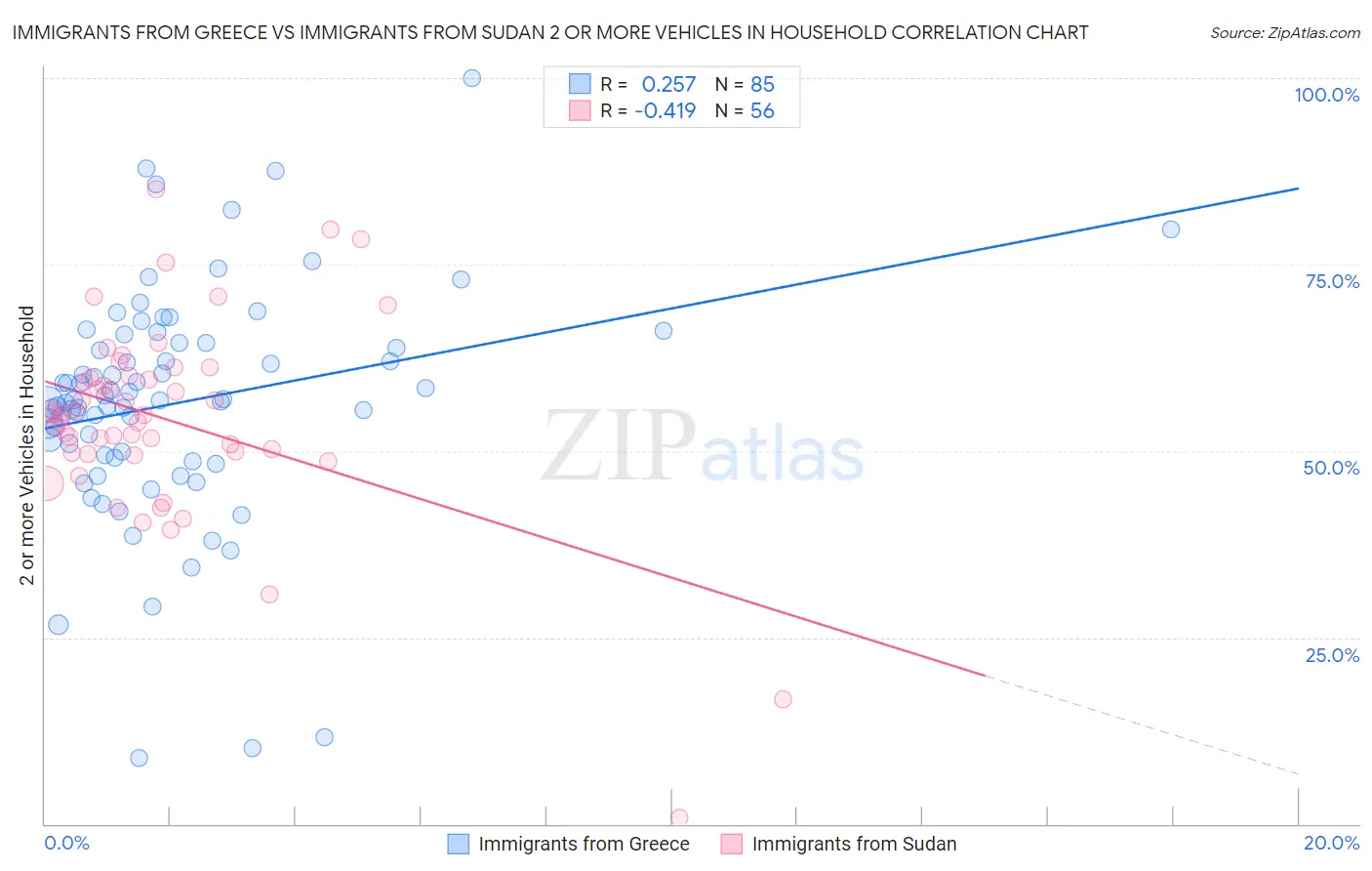 Immigrants from Greece vs Immigrants from Sudan 2 or more Vehicles in Household