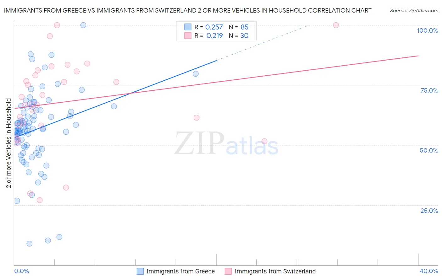 Immigrants from Greece vs Immigrants from Switzerland 2 or more Vehicles in Household