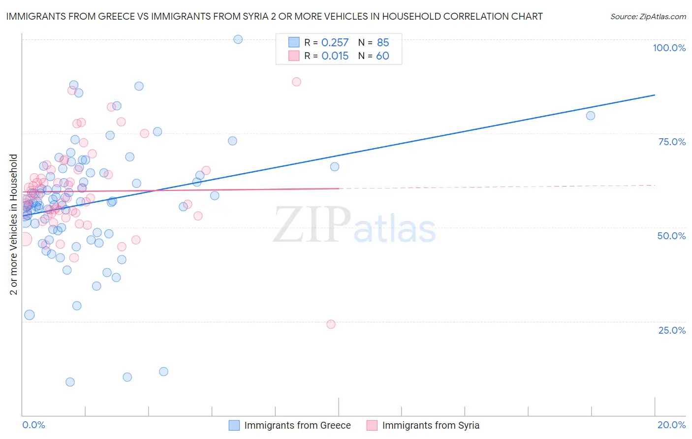 Immigrants from Greece vs Immigrants from Syria 2 or more Vehicles in Household