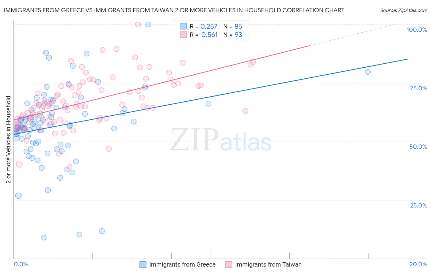 Immigrants from Greece vs Immigrants from Taiwan 2 or more Vehicles in Household