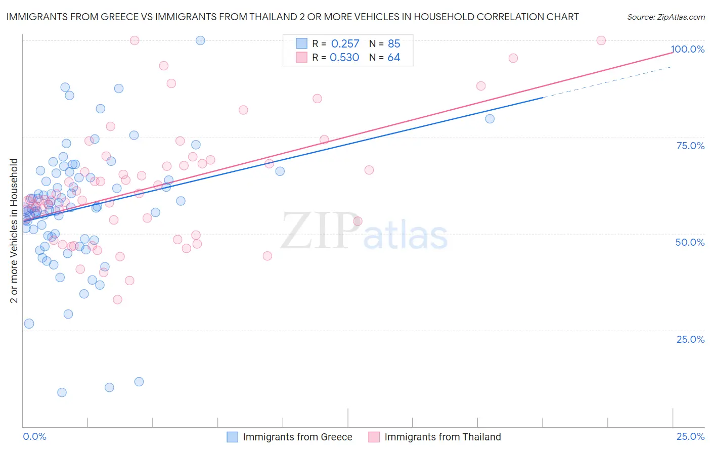 Immigrants from Greece vs Immigrants from Thailand 2 or more Vehicles in Household