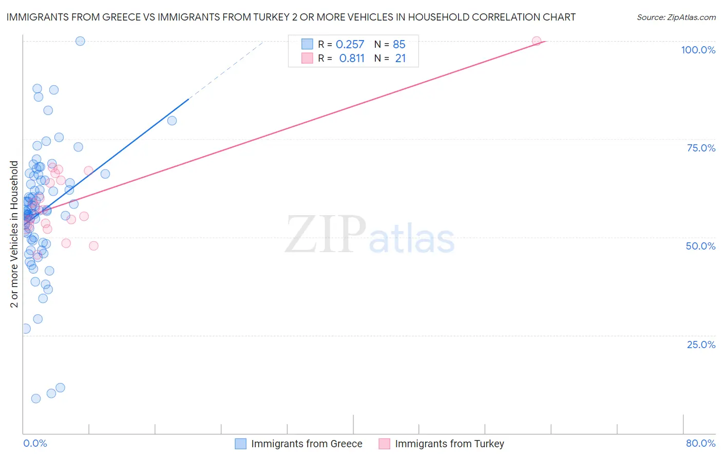 Immigrants from Greece vs Immigrants from Turkey 2 or more Vehicles in Household