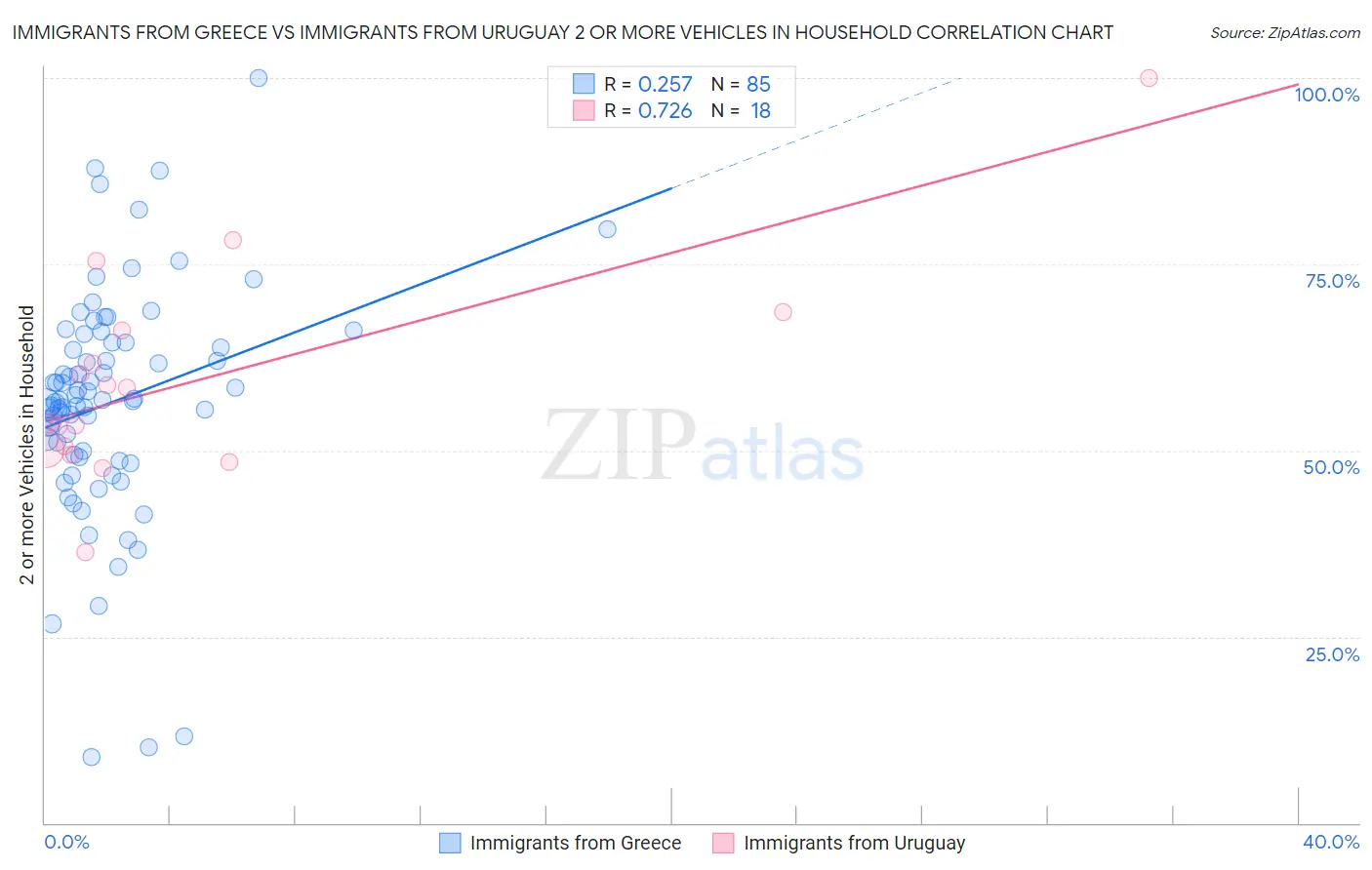 Immigrants from Greece vs Immigrants from Uruguay 2 or more Vehicles in Household