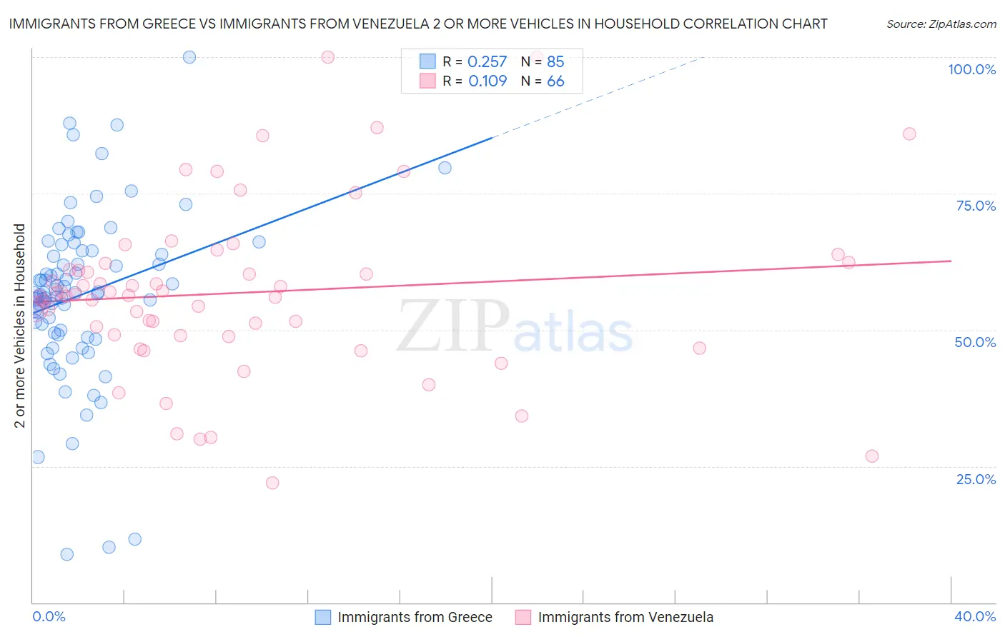 Immigrants from Greece vs Immigrants from Venezuela 2 or more Vehicles in Household