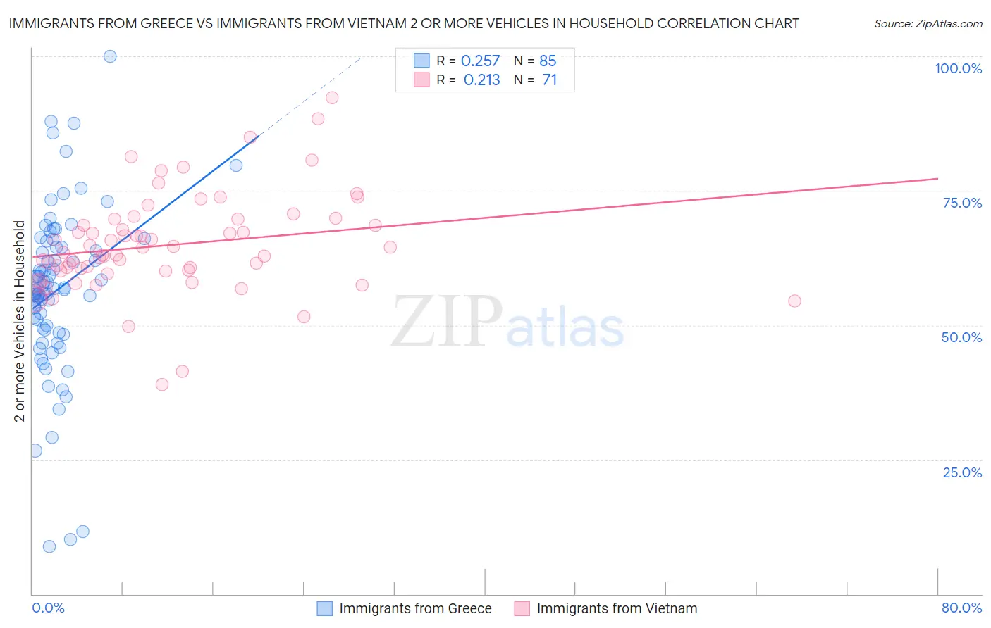 Immigrants from Greece vs Immigrants from Vietnam 2 or more Vehicles in Household
