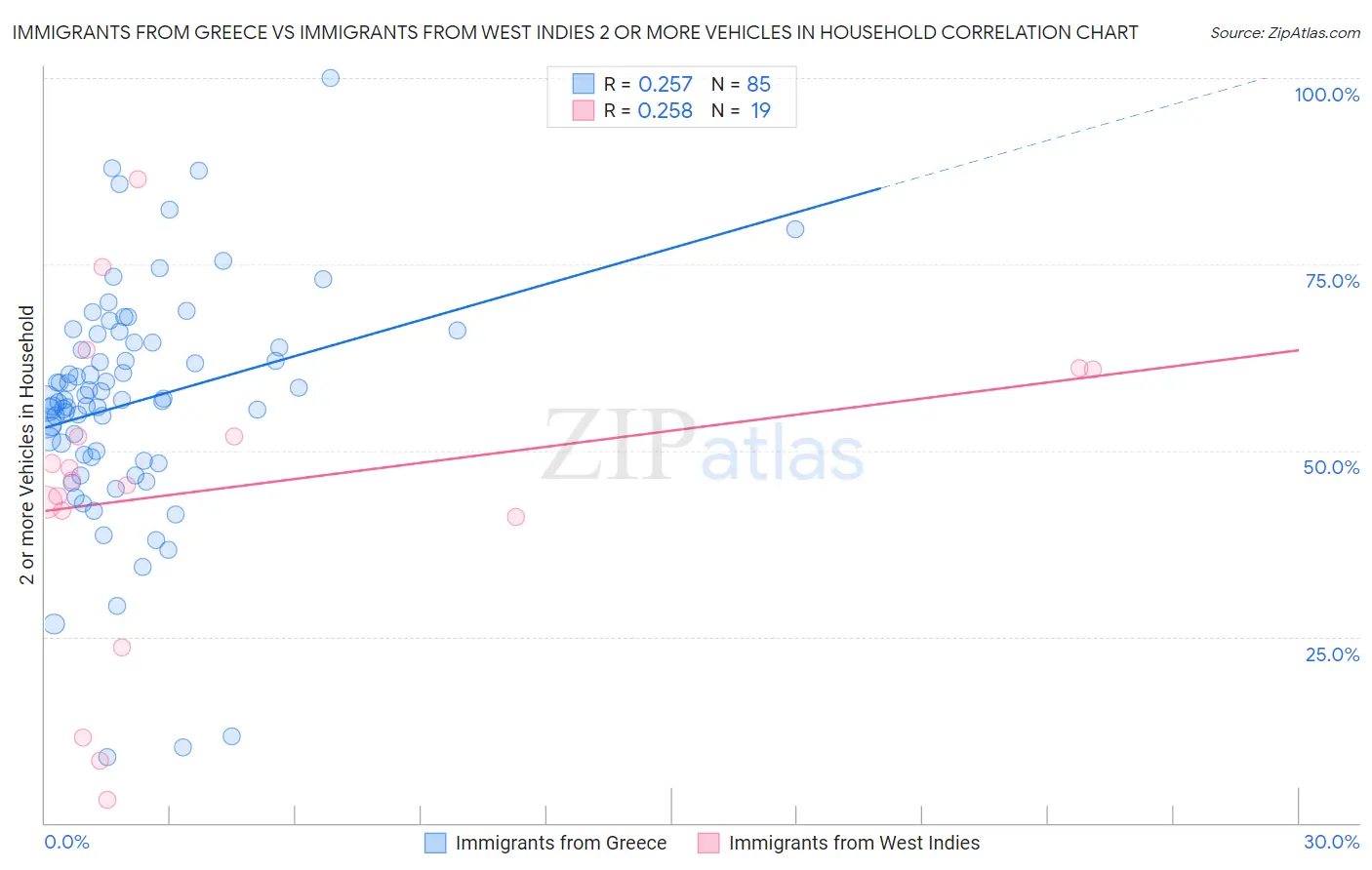 Immigrants from Greece vs Immigrants from West Indies 2 or more Vehicles in Household
