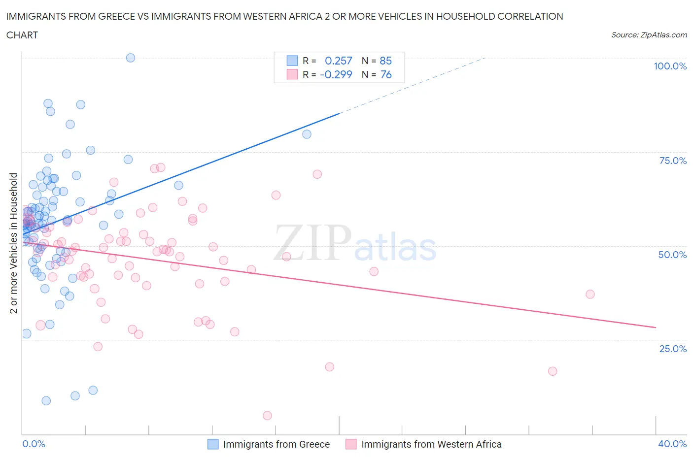 Immigrants from Greece vs Immigrants from Western Africa 2 or more Vehicles in Household