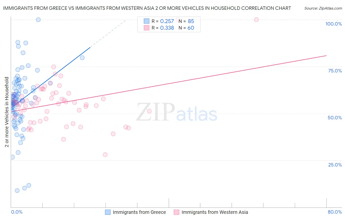 Immigrants from Greece vs Immigrants from Western Asia 2 or more Vehicles in Household