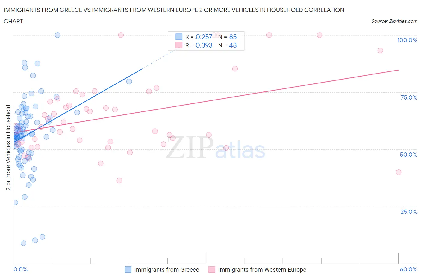 Immigrants from Greece vs Immigrants from Western Europe 2 or more Vehicles in Household