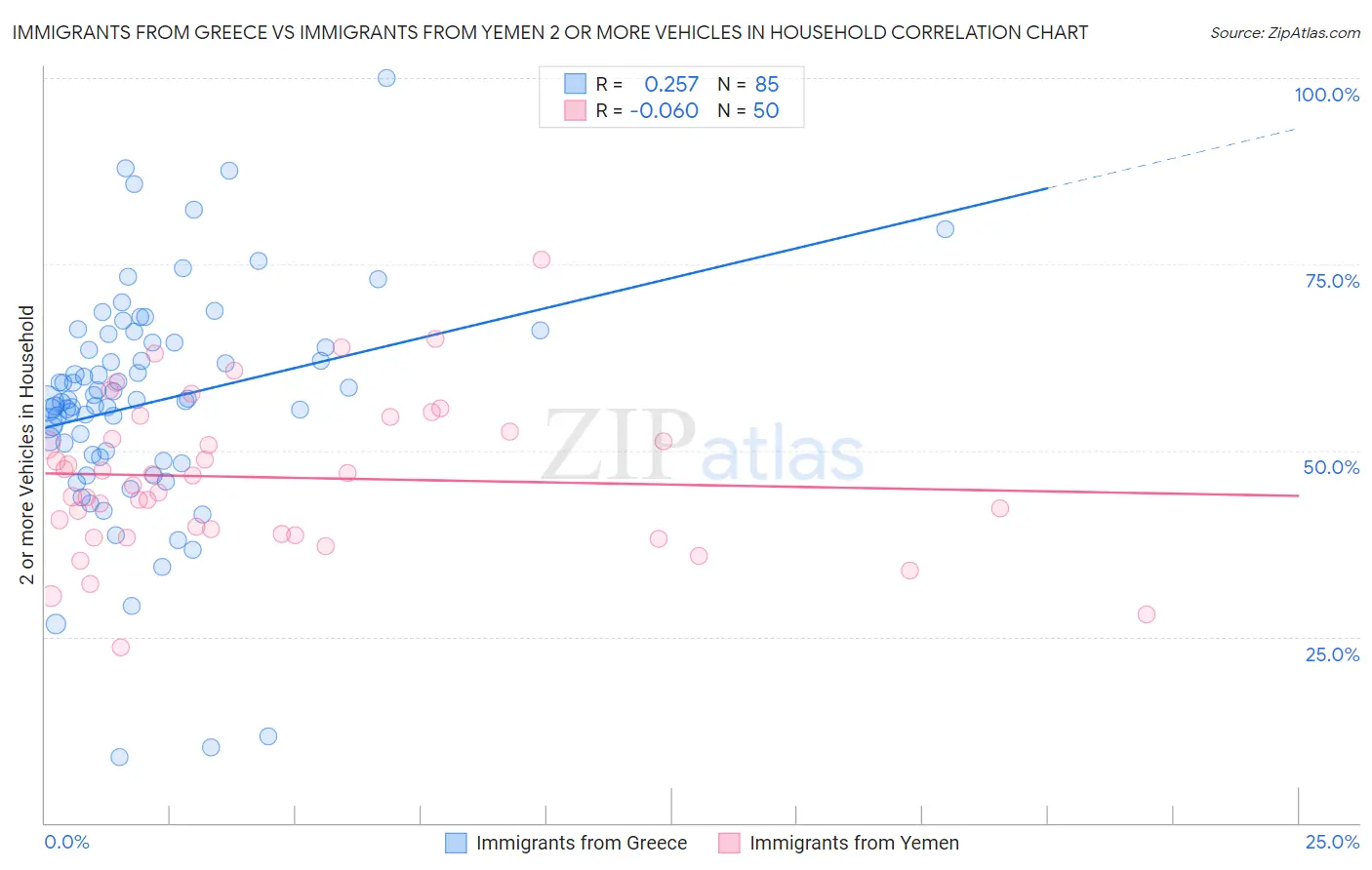Immigrants from Greece vs Immigrants from Yemen 2 or more Vehicles in Household